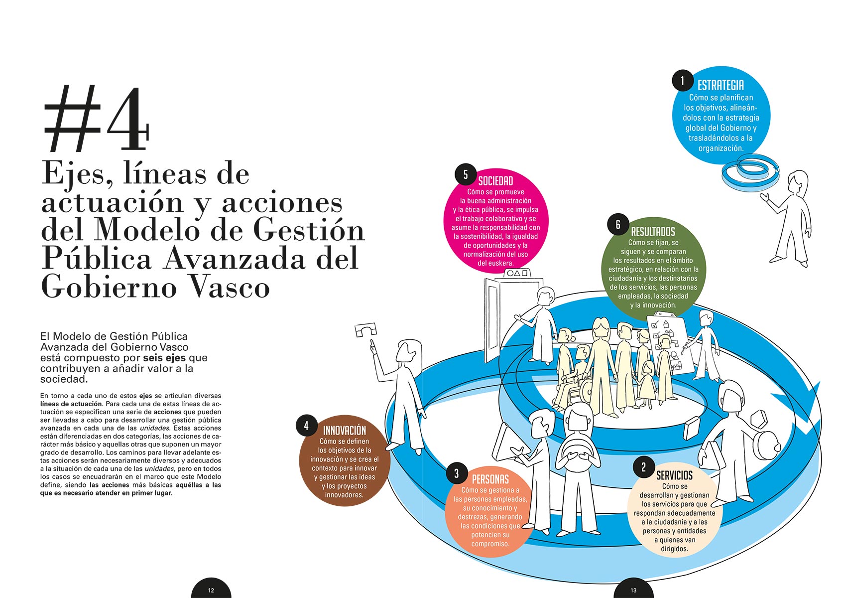 Diseño y maquetación de la publicación del IVAP. Modelo de gestión pública avanzada del Gobierno Vasco.